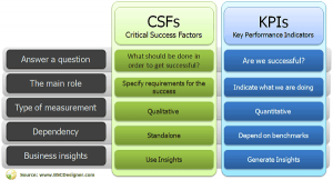 CSF là gì và KPI là gì?