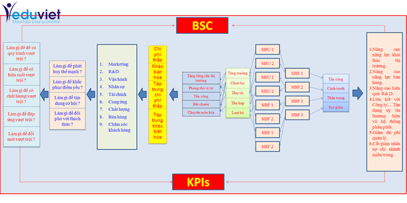ứng dụng BSC & KPI trong doanh nghiệp Việt Nam